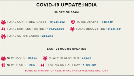 कोरोना अपडेट: देश में पिछले 24 घंटों में 20,549 नए मामले, 286 मरीज़ों की मौत