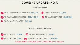  कोरोना अपडेट: देश में पिछले 24 घंटों में 22,890 नए मामले, 338 मरीज़ों की मौत